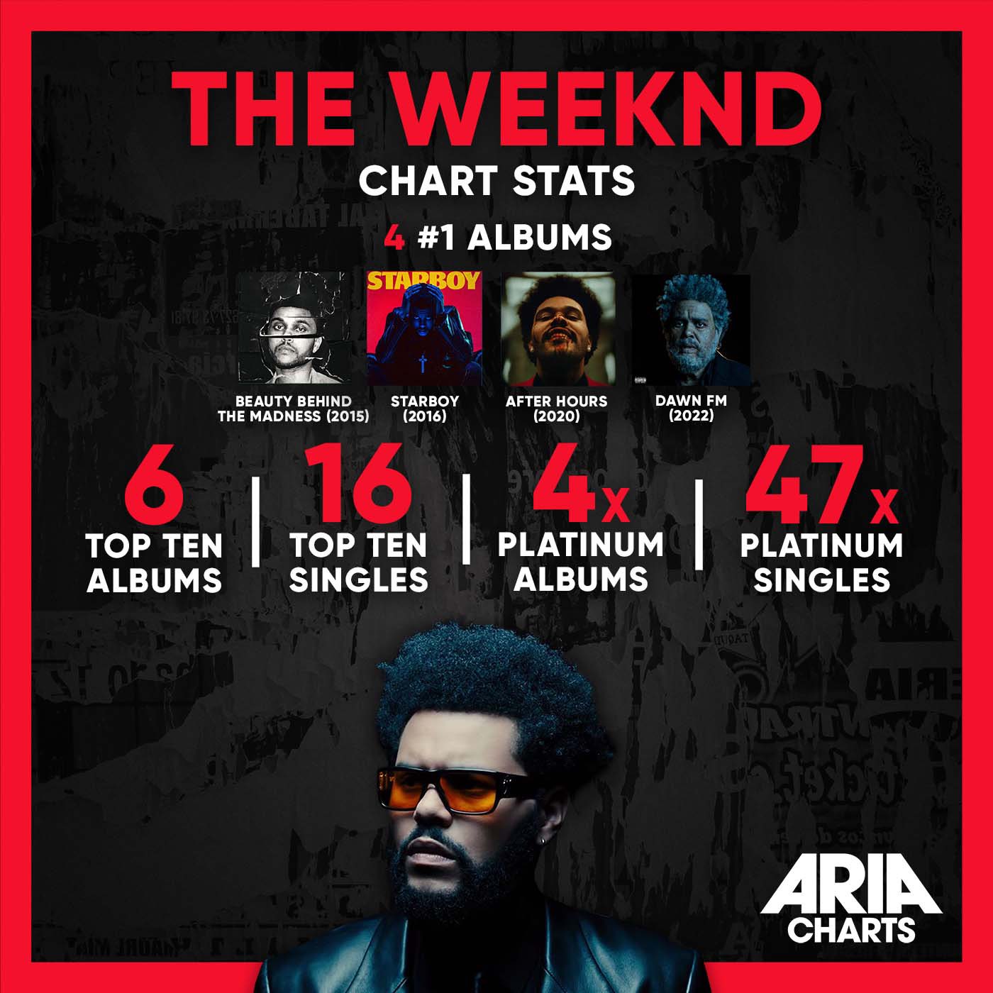 The Weeknd Charts🎥 on X: All tracks from @theweeknd's 'Dawn FM' remain in  the top 40 of US Spotify, with 'Sacrifice' as the #1 song.   / X