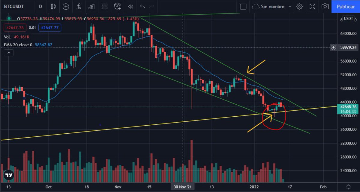 KriptoadictosA's tweet photo. #BTC, ya dijimos que se iría los 45k, zona EMA20, Después de la vela estrella fugaz que dió el mínimo donde se compro por fin bitcoin. Debería de romper la cuña por arriba. Por abajo el soporte está ahora en 36k https://t.co/ExVkYGLQ8G