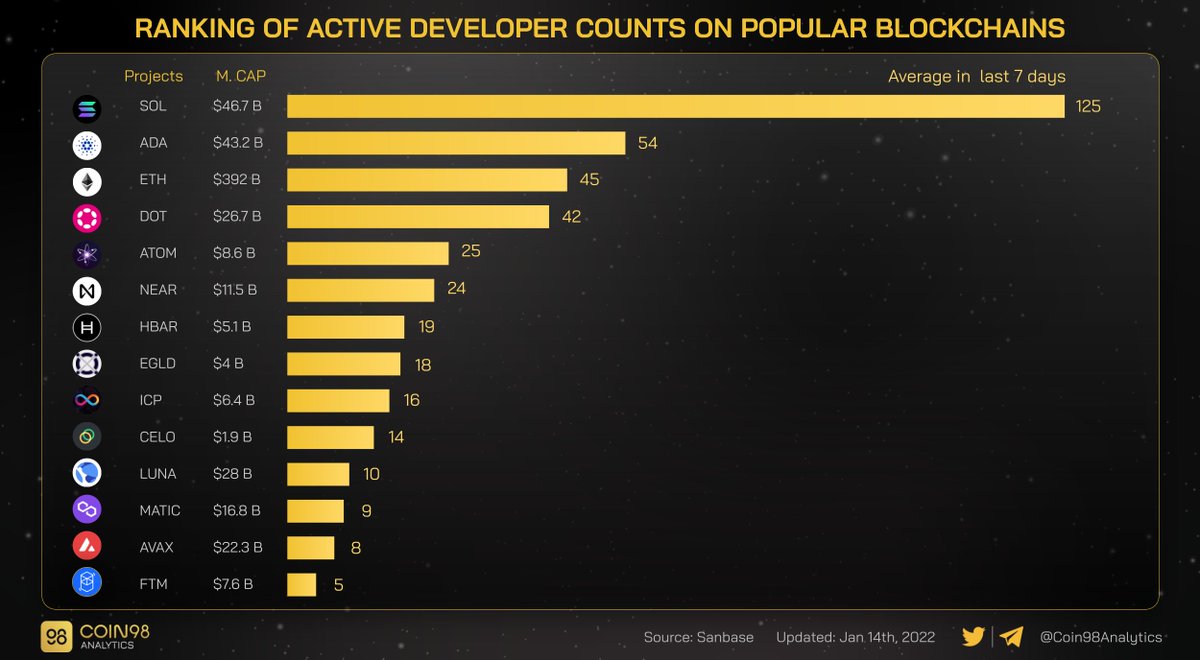 Coin98Analytics's tweet photo. Ranking of active developer counts on popular blockchains. https://t.co/mBjfadU5kP