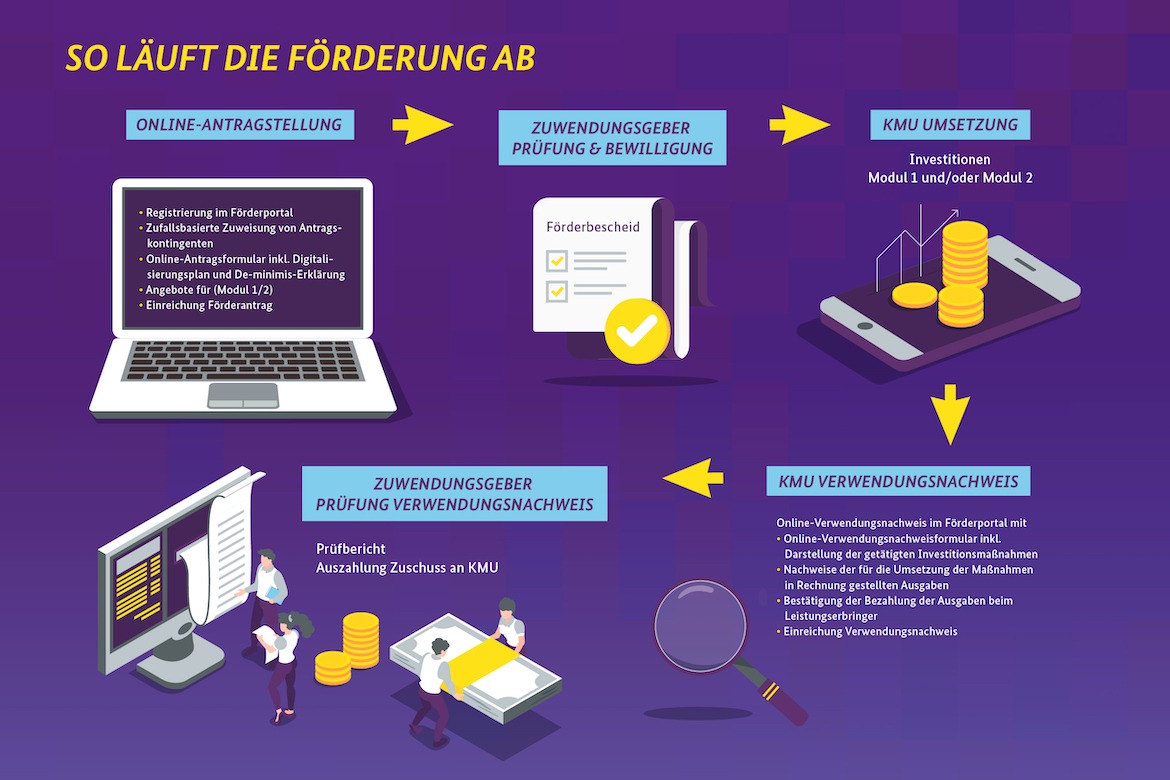 DIGIHUB_SB's tweet photo. Digital Jetzt 🔙 Fördervolumen verdoppelt 🔜 DigiCheck gemacht 🔝Vereinbar einen kostenfreien #DigiCheck mit uns & entdeckt eure #digitalen #KMU #Fördermöglichkeiten
Interesse geweckt? 🔛 Anfragen https://t.co/yMN2EifKt9💛💚💙❤️
Projekt gefördert von @WM_BW
Bild: @BMWi_Bund https://t.co/yjiNZ2oTUF