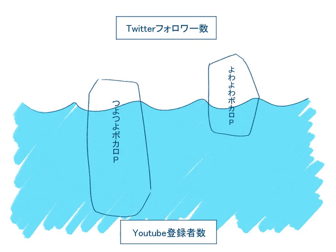 ネタツイでバズったボカロPの末路→ 