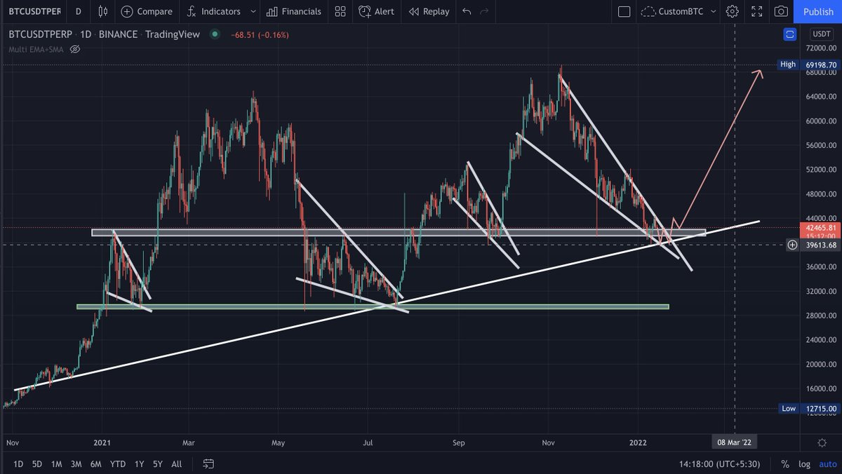 RachelAcri's tweet photo. Good morning. Environment for trading is neutral. Positioning my trade. My reversal target. Long, long term trade setup. #BTC #BullishAF #BTCReversal @ValCoins @MMCrypto @TechDev_52 @100trillionUSD @TheRealPlanC https://t.co/EhQneBXyw3