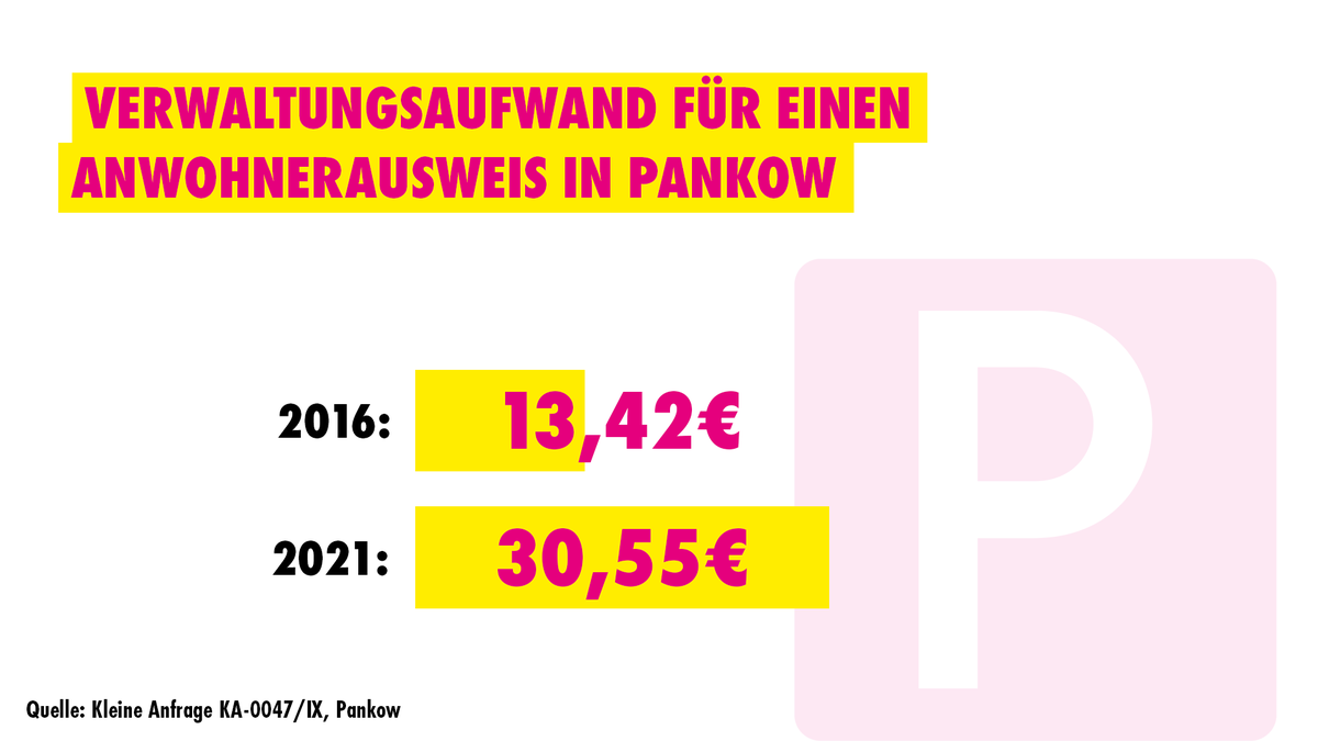 prenzlix's tweet photo. Krass, der Verwaltungsaufwand für einen #Anwohnerparkausweis hat sich in #Pankow in fünf Jahren mehr als verdoppelt. #effizienteVerwaltung @TspCheckpoint @FDP_Pankow @DanielaKluckert @FDPFraktionBLN @ChaWi_News @Rathausreporter https://t.co/8DWA3sMr63