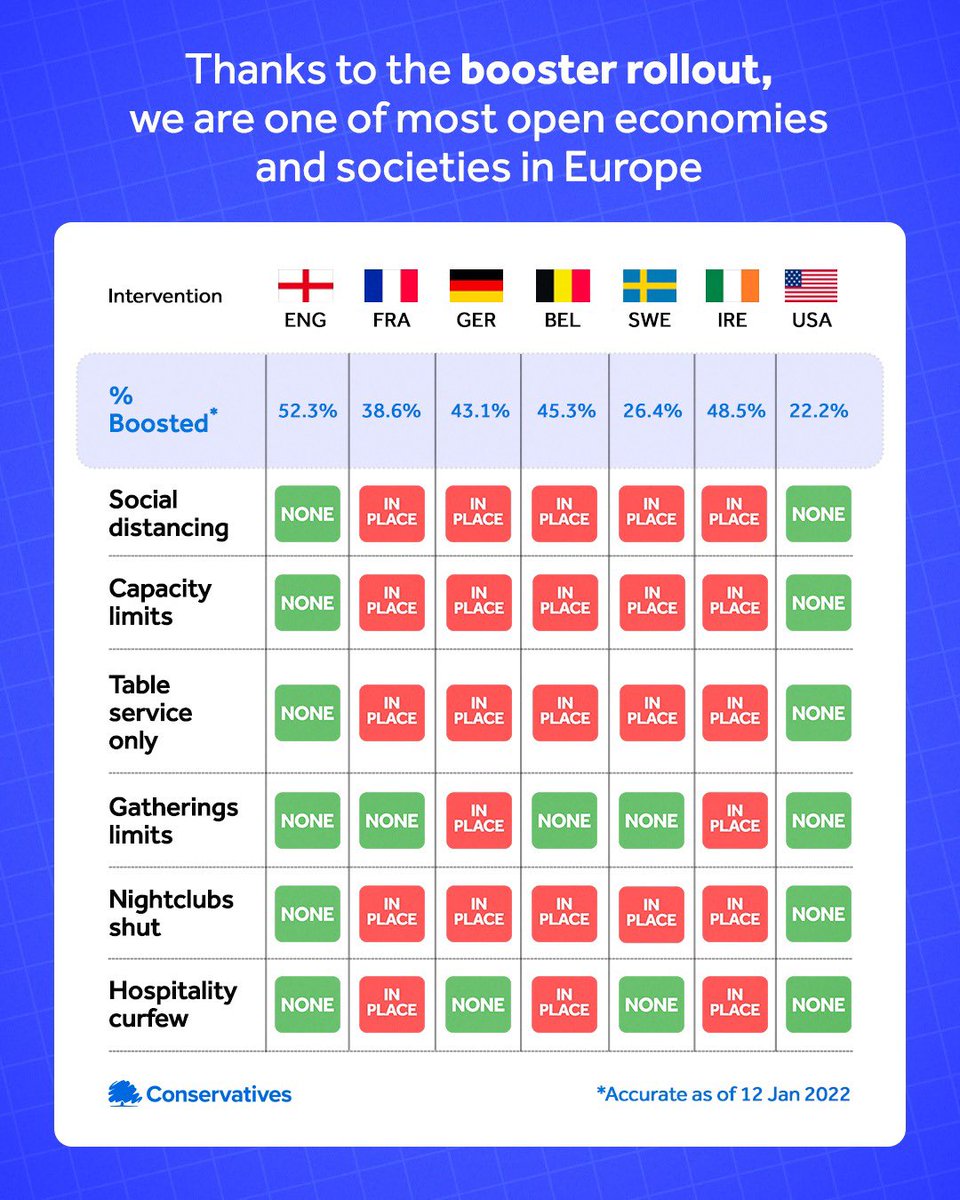 Warrington_YC's tweet photo. Thanks to our booster rollout we are one of the most open economies and societies in Europe.

See how we compare 👇 https://t.co/7OtdfSmAyz