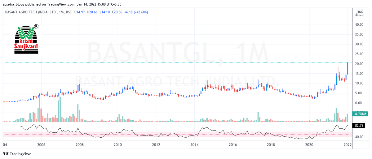 spselvablogg's tweet photo. Basant Agro Tech (India) Limited
Manufacturer of various farm inputs in India comprising NPK mixture granulated fertilisers, phosphatic fertilisers as well as various hybrid seeds.
CMP: 20.66 , Looking good
#EQ #basantgl #sp
*(Now in UC , group X) https://t.co/SX1XWkwQxw
