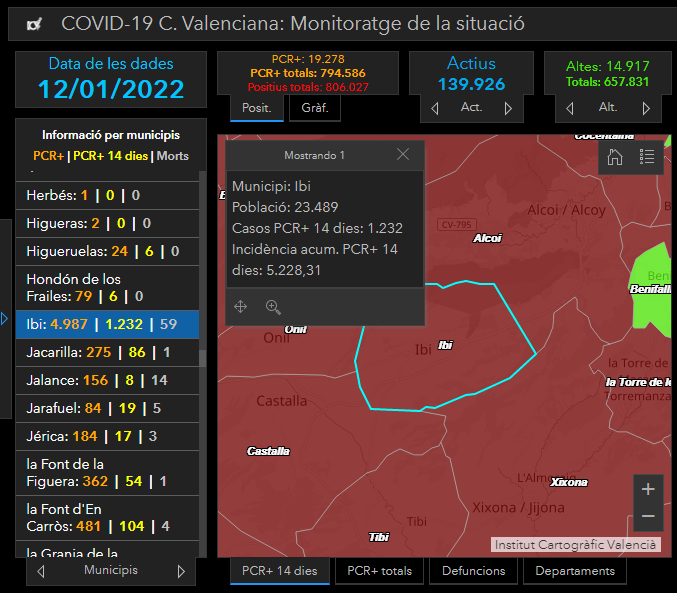 ayuntamientoibi's tweet photo. 🔴 Datos Covid Ibi (12.01.2022): 1.232 POSITIVOS
 ▶ Incidencia acumulada: 5.228,31. 
👉 Se suman 444 positivos desde la última actualización.
▶ 4.987 casos y 59 personas fallecidas desde que empezó el registro.
ℹ️ https://t.co/Kf49TbClaK https://t.co/fZ5HeQjD66