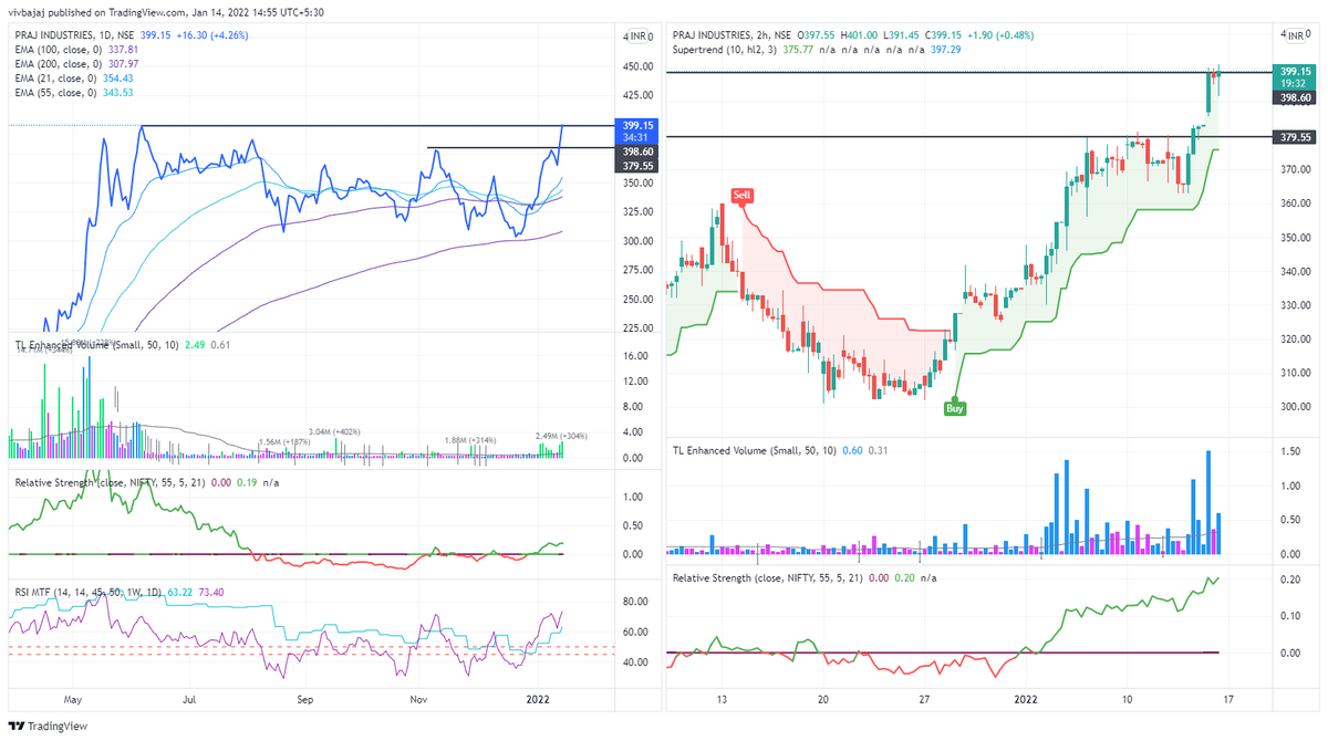 vivbajaj's tweet photo. Amazing Fight going on in #PRAJIND between Buyers and Sellers at around 400

Who will win? I feel Buyers! You? https://t.co/2mNB31Ri1y