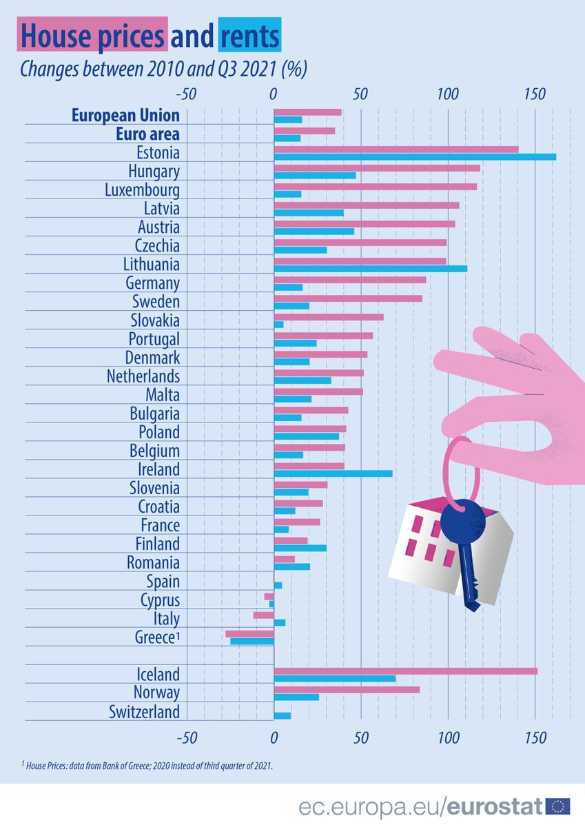 🏠💰Comparing Q3 2021 with 2010, the highest increases in house prices in the EU in:
🇪🇪Estonia (+141%)
🇭🇺Hungary (+118%)
 Largest decreases:
🇬🇷Greece (-28%)
Highest rent increases:
🇪🇪Estonia (+162%)
🇱🇹Lithuania (+111%)
Largest decreases:
🇬🇷Greece (-25%)
👉europa.eu/!GmfFUW