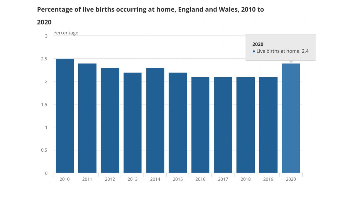 withwoman's tweet photo. New stats just released for place of birth in 2020 confirm what many of us witnessed on the ground - a rise in the homebirth rate during the pandemic. Highest rate since 2011. 🧵 https://t.co/dMIHIynyaF