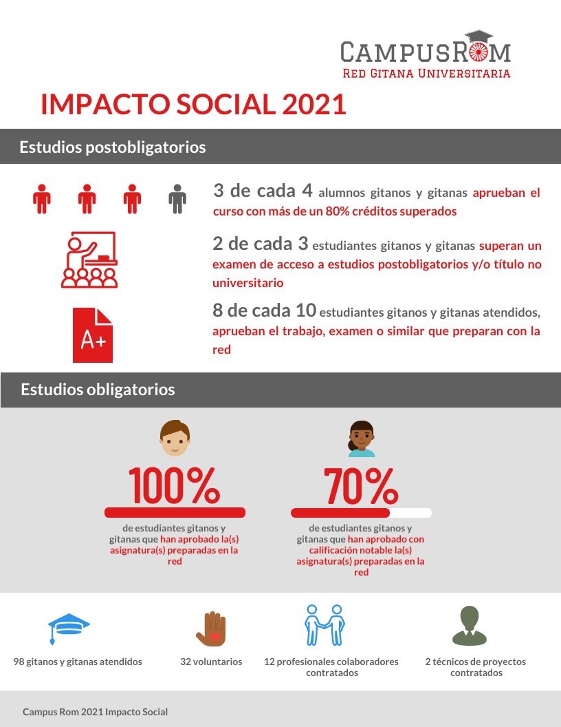 CampusRom's tweet photo. Compartimos con mucho orgullo y alegría nuestros datos de impacto social de este año 2021. No ha sido un año fácil para nadie, pero gracias a todas las personas que forman la red,, hemos podido atender a casi 100 estudiantes gitanos y gitanas. https://t.co/zB2xvi4cku