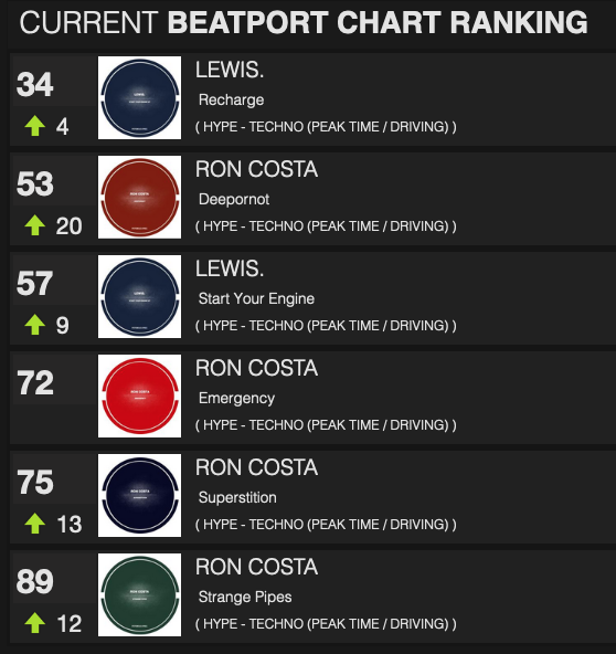 PotoboloRecords's tweet photo. Once again, @PotoboloRecords is doing great on @beatport, thank you guys for your support !

Check out DEEPORNOT our last release with Ron Costa  
https://t.co/4opmU8uWjl https://t.co/9Dde2NSzeh