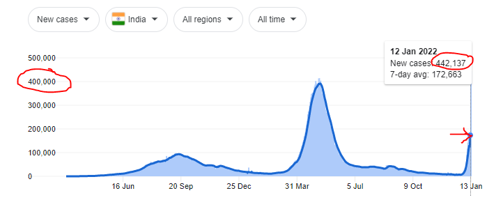 Hey <a href="/GoogleIndia/">Google India</a> - looks like the legends of the COVID graph aren't aligned. Either the number or the axis (both ways scary though) #StaySafe
