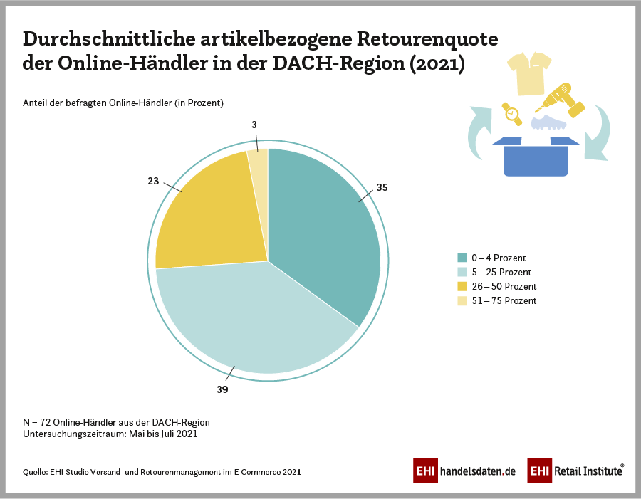 ehi_org's tweet photo. Viele Onlinehändler beklagen ein zu hohes #Retourenaufkommen und damit verbundene Kosten (Studie Versand- und #Retourenmanagement im E-Commerce 2021). Die durchschnittliche Retourenquote in der DACH-Region, zeigt die aktuelle EHI #handelsdaten Infografik. https://t.co/2ydjjbicO7 https://t.co/GacJFtvUl3