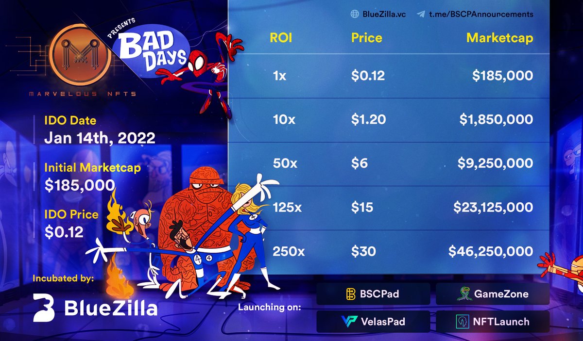 SteveBulletin's tweet photo. #BadDays IDO today on #BSCPad, #GameZone, #VelasPad &amp; #NFTLaunch! 🚀

💰 Initial Marketcap: $185k

✅ IDO Links: https://t.co/xGYDnWGXMe
✅ Project info: https://t.co/NKoF6pExVZ

💬 https://t.co/0n73xrxgZs
💻 https://t.co/GjyeM025Al https://t.co/V6OVj3O3Iy