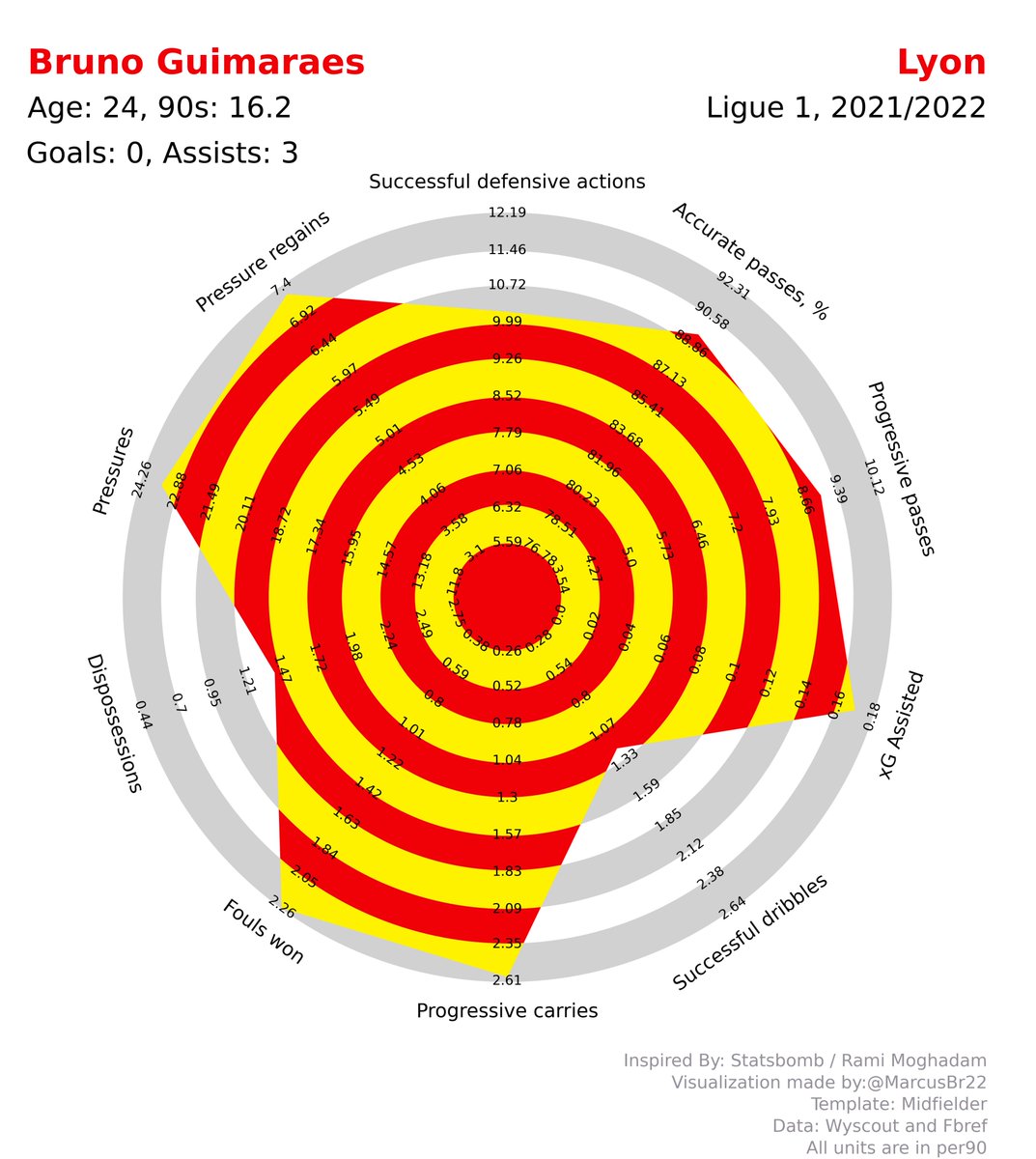 I don't know where Bruno Guimaraes will end up but I know he'll be worth the investment.