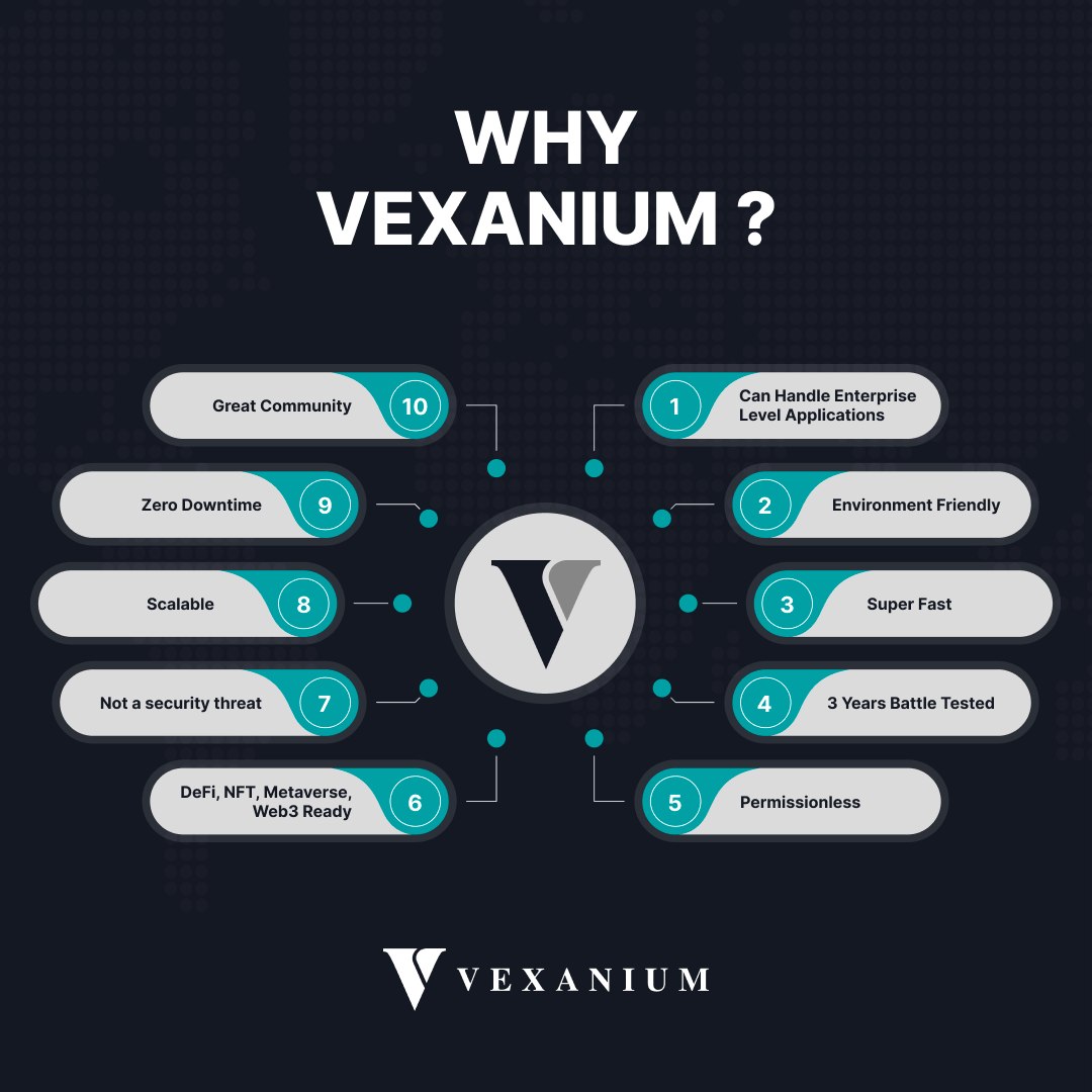 vexanium's tweet photo. Why Vexanium public blockchain

-  Can handle enterprises level application 
-  Environment friendly
-  Super fast
-  Great community 
-  2 years chain live, zero downtime
- Scalable 
-  Nft ,metaverse ,web3 ready
-  Permisionless https://t.co/K115qklyxx