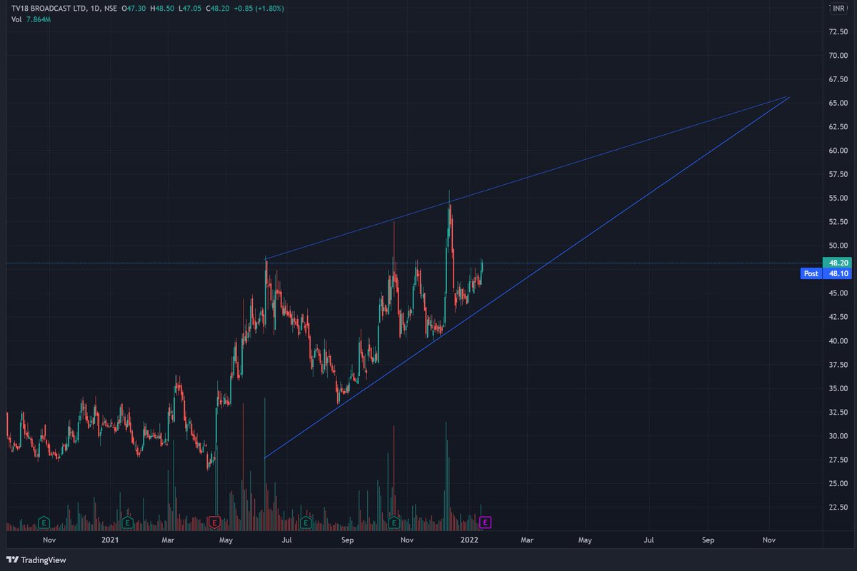 BreakOutAddict's tweet image. #StockMarketindia  #stocks #StocksToTrade #stockchart #BREAKOUTSTOCKS #trading #TRADINGTIPS TV18 BROADCAST
