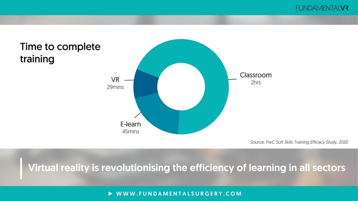 “VR learners were 275% more confident to apply skills learned after training”

Recent research by PwC in their #VR training efficacy study has highlighted the undeniable benefits of #VRlearning compared to other methods. Read more: lnkd.in/dCPfu-G

fundamentalsurgery.com