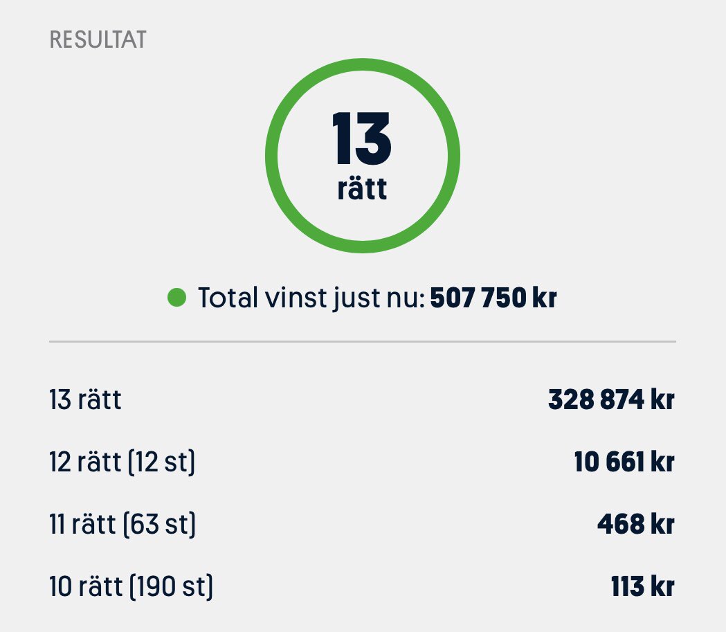 BOOM 🔥

Igår small det igen när Andrew spelade in 507 750kr på Norrlandsdynamiten, Europatipset! 

✅101 505kr/andel 

12 MILJONER JACKPOT på STRYKTIPSET imorgon! Häng med!