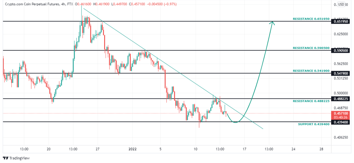 DaCryptoGems's tweet photo. 📊TA📊

$CRO (4H);failed to break through downtrendline that has been selling the price to downside
I'm expecting price to test back support $0.4394 to confirm double bottom before price breaks through downtrendline then start a new uptrend &amp; target resistance $0.4882
#CRO #Bulls https://t.co/79By1t8gcf