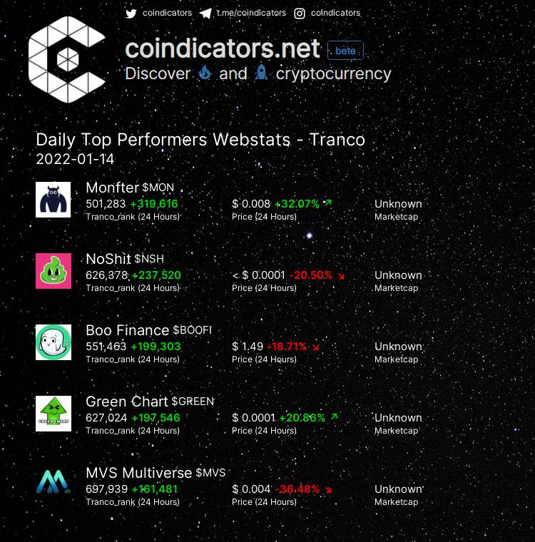 coindicators's tweet photo. Daily Top Performers 🔥 Webstats - Tranco
🥇 $MON +319,616
🥈 $NSH +237,520
🥉 $BOOFI +199,303
🚀 $GREEN +197,546
🚀 $MVS +161,481
More on https://t.co/aUMNLIyyAP
#MON #BOOFI #MVS #GREEN #NSH https://t.co/CSQHQAELyf