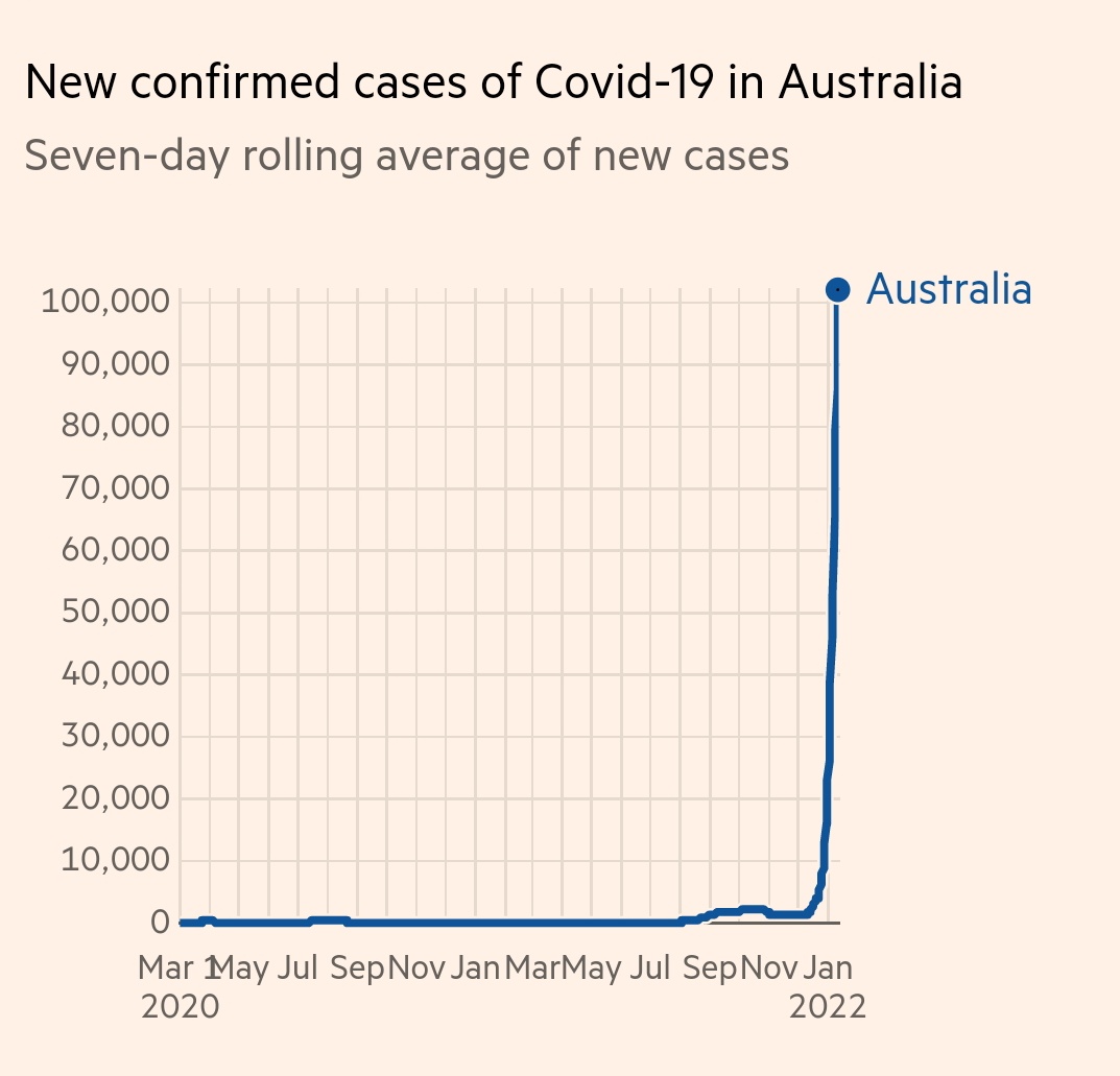 Australia 🇦🇺 cancelled Djokovic's visa because he could endanger the success of their zero-Covid policy: