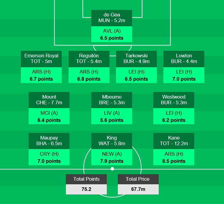 solpaul7's tweet photo. GAMEWEEK 22 forecast tool - https://t.co/63G3wNJfli

If Ronaldo and Dennis are fit then:
Maupay -> Ronaldo
King -> Dennis

Team of the week (optimal using forecasts): https://t.co/h1NMhGW2by