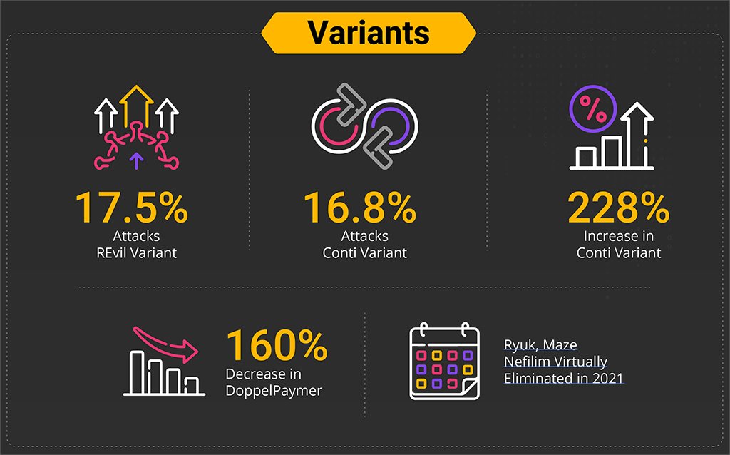 blackfogprivacy's tweet photo. Over 80% of #ransomware attacks last year involved #DataExfiltration and reported attacked increased by 17%. Read our annual ransomware report to learn more about the state of ransomware in 2021. https://t.co/hMeRFY91sp #Cybersecurity #ADX https://t.co/M0XcMl6PYm
