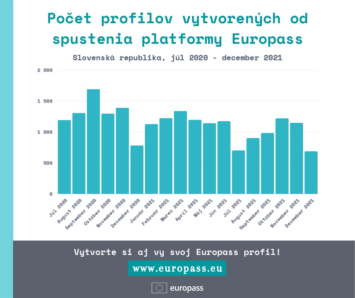 EuropassS's tweet photo. ŠTATISTIKA EUROPASSU
📊 Prinášame vám prehľad čísel, ktoré znázorňujú počet vytvorených profilov od spustenia platformy Europass za 🇸🇰 od Júla 2020 do Decembra 2021. Pripojte sa aj vy ku viac než 20 000 užívateľom 👉https://t.co/13rFKxGsK6
#europass #profile #statistics #career https://t.co/B0hlwd0X7n