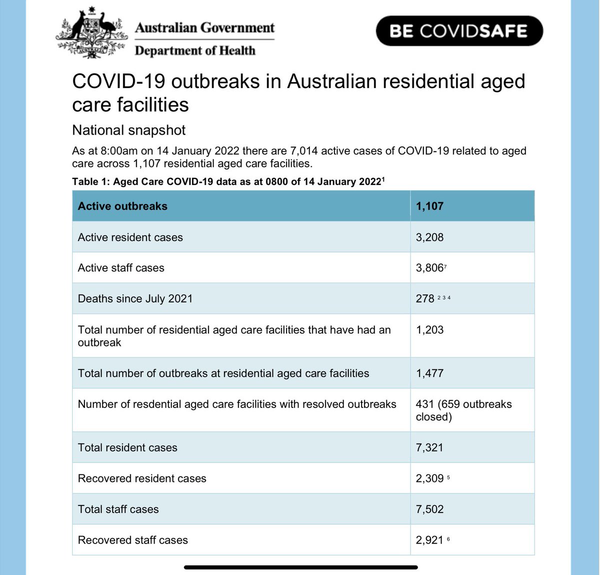 k_eagar's tweet photo. There are 2,700 aged care homes in Australia. There are active COVID outbreaks in 1,107 of them. A monumental failure by the Commonwealth to protect some of Australia’s most vulnerable people. @amapresident @anmf_federal @theMJA @gerontologyau @AHSRI_UOW @ACSANational @abcnews https://t.co/njKYQ435px