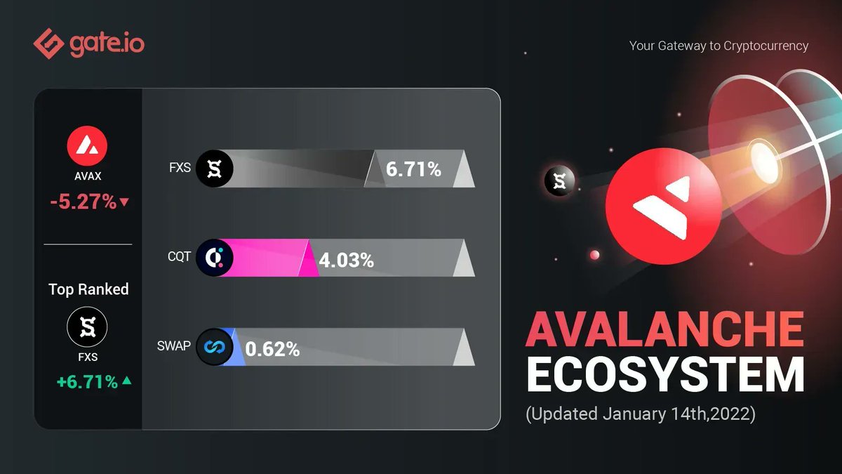 Gate's tweet photo. https://t.co/8kWqgEeplL Top @avalancheavax Projects

@fraxfinance #FXS tops the leaderboard with 6.71% in gains😎

Are you bullish on #Avalanche #Crypto over the next 24H?

Trade #FXS: https://t.co/U87hjbDpC9
#AVAX ecosystem info: https://t.co/CcDbmWdoks

#Gateio https://t.co/aQqLMqiGAM