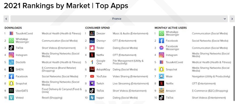 📲 Le marché des #applications mobiles en 2021

🔸170 mrds de $ dépensés sur les boutiques d’apps (+19% vs 2020)
🔹230 mrds de téléchargements de nouvelles #apps (+5%)
🔸4,8H/jour passées en moyenne sur un #mobile Android (+30% vs 2019)

Via blogdumoderateur.com/marche-applica…
#TransfoNum