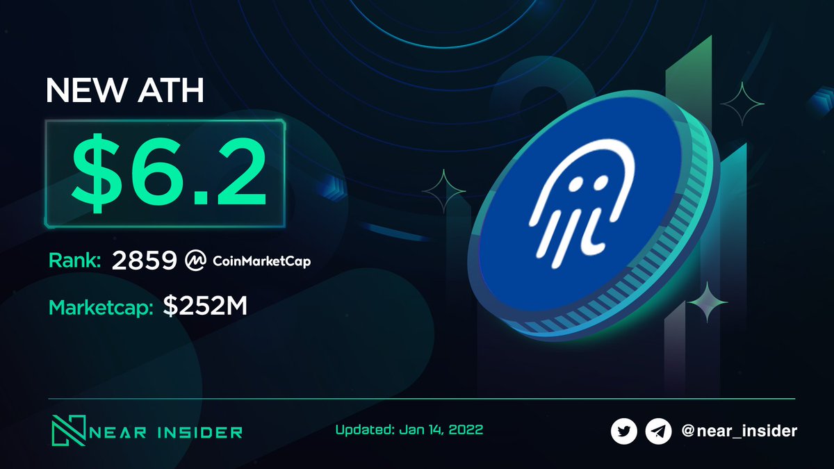 japh1_japhet's tweet photo. OCTOPUS NEW ATH: $6.2 🔥🔥 @oct_network 

🔺 Rank: #2859 on @CoinMarketCap 
🔺 Market Cap: $252M

Next ATH price? 🚀🚀

@OpenWebSandbox 
@NEARProtocol https://t.co/78QiufUxmC