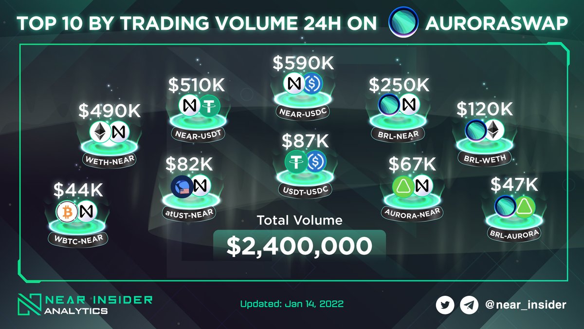 japh1_japhet's tweet photo. ⚡️ Top 10 by trading volume 24h on @AuroraSwap 

🔺 Top 1: $NEAR - $USDC $590K
🔺 Top 2: $NEAR - $USDT $510K
🔺 Top 3: $BRL - $NEAR $250K

Trading here
@OpenWebSandbox 
@NEARProtocol https://t.co/BdZRBHgtVg