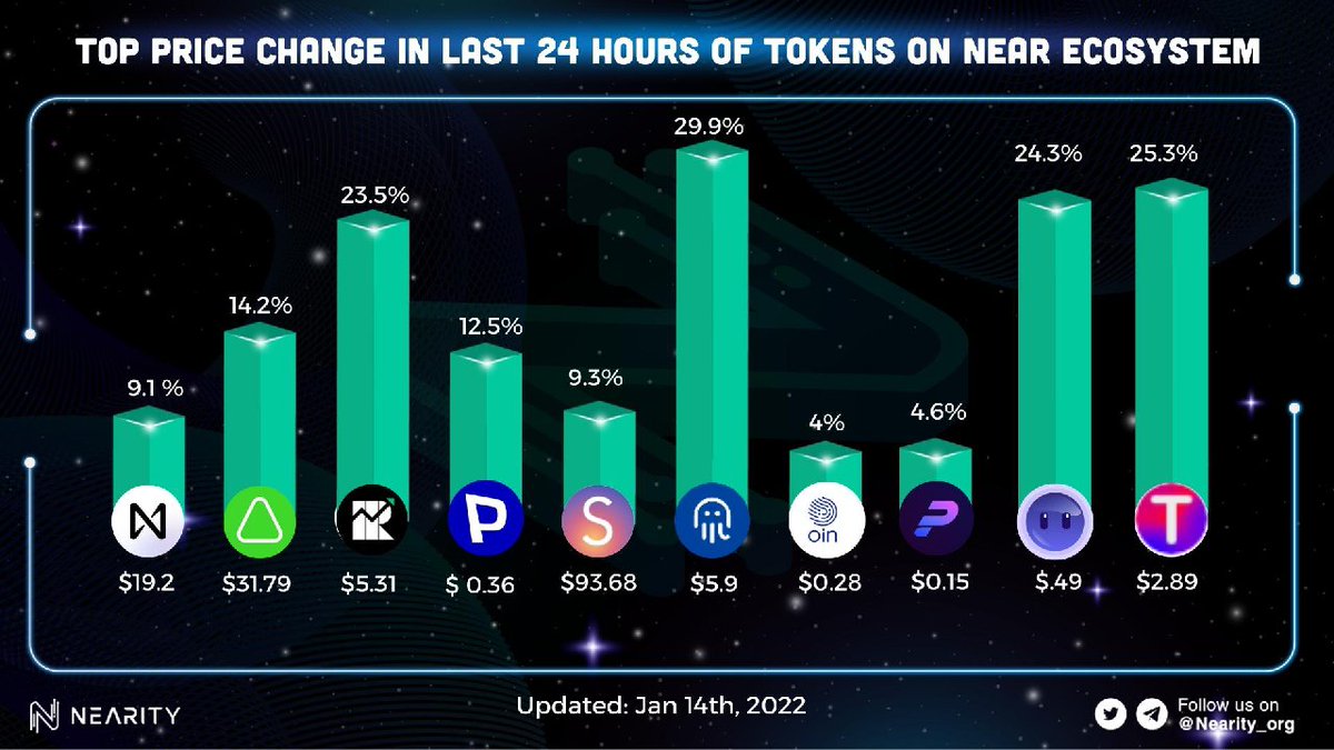 japh1_japhet's tweet photo. 🤩 Top price change in 24h of tokens on @NEARProtocol ecosystem

🔹$OCT: 29%
🔹$TRI : 25.3%
🔹$PAD: 24.3%

#Nearity #NEAR 
@OpenWebSandbox 
@NEARProtocol https://t.co/SPDBdH3oGL