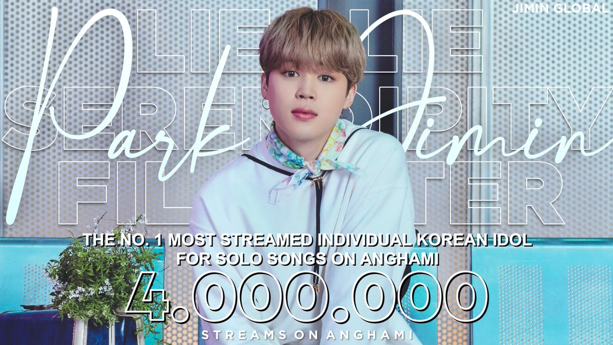 Jimin's solo songs have achieved 4 million streams on Anghami.

Jimin reigns as the no. 1 streamed individual Korean idol for solo songs, and the first Korean individual artist to achieve this with purely B-sides  on the platform.

Congratulations Jimin!👏

#JiminAnghamiKing