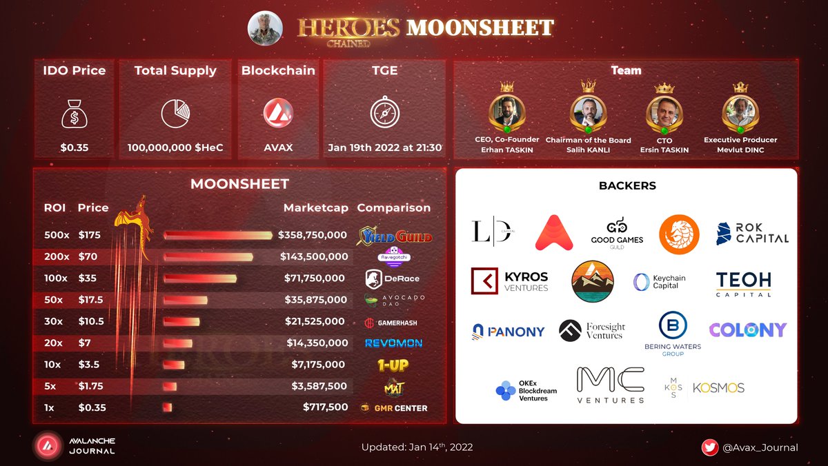 Avalanche Journal (@avax_journal) on Twitter photo 🚀🚀<a href="/HeroesChained/">Heroes Chained 🔺</a> MOONSHEET !
🐉IDO Price: $0.35
🐉Total Supply: 100,000,000 $HeC
🐉TGE: Jan 19th, 21:30
How much do you want to see the $HeC's Price?
Comment below 🔻🔻
#Avax_Journal #GameFi 🚀🚀<a href="/HeroesChained/">Heroes Chained 🔺</a> MOONSHEET !
🐉IDO Price: $0.35
🐉Total Supply: 100,000,000 $HeC
🐉TGE: Jan 19th, 21:30
How much do you want to see the $HeC's Price?
Comment below 🔻🔻
#Avax_Journal #GameFi
