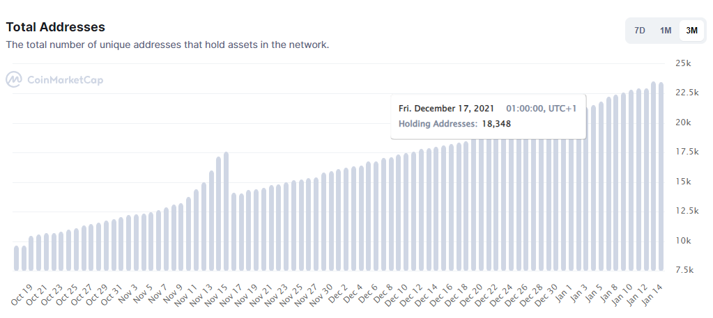 cryptoadamx's tweet photo. This graph is one of the most important for me regarding $STRONG

More wallets -> more people in the project

More people in the project -> More exposure

More exposure -> More money https://t.co/2zl82NaLg4