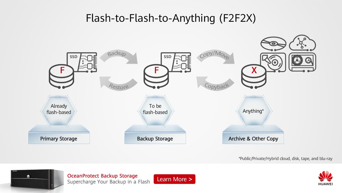 HuaweiEnt's tweet photo. From #D2D2T to #F2F2X: that's Huawei's new vision for backup. Discover how Huawei #OceanProtect Backup Storage shortens backup windows and traditionally lengthy, unpredictable Recovery Time Objectives (RTOs). https://t.co/ku6zCrYA4l https://t.co/YRFpWlNeVB