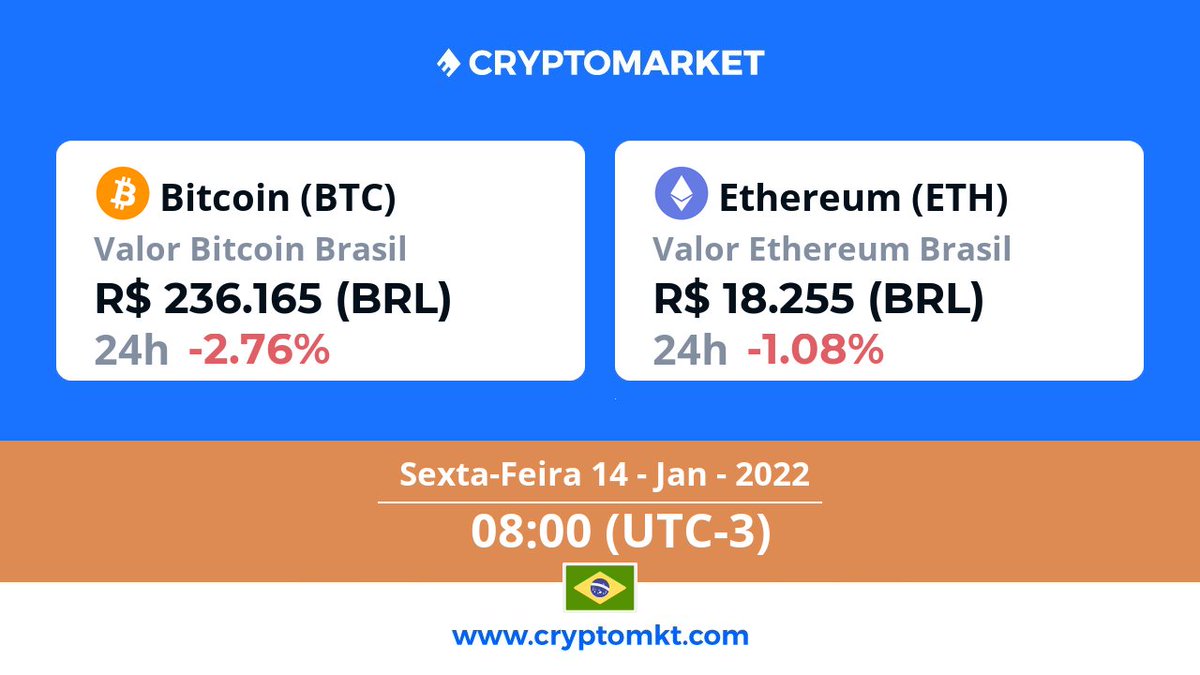 🇧🇷 Hoje, sexta-feira, 14 de janeiro #Bitcoin #btc é a #criptomoeda com a maior variação no #Brasil, dentro das últimas 24 horas. E você? Já têm as suas? cryptomkt.com/pt/bitcoin-bra…
