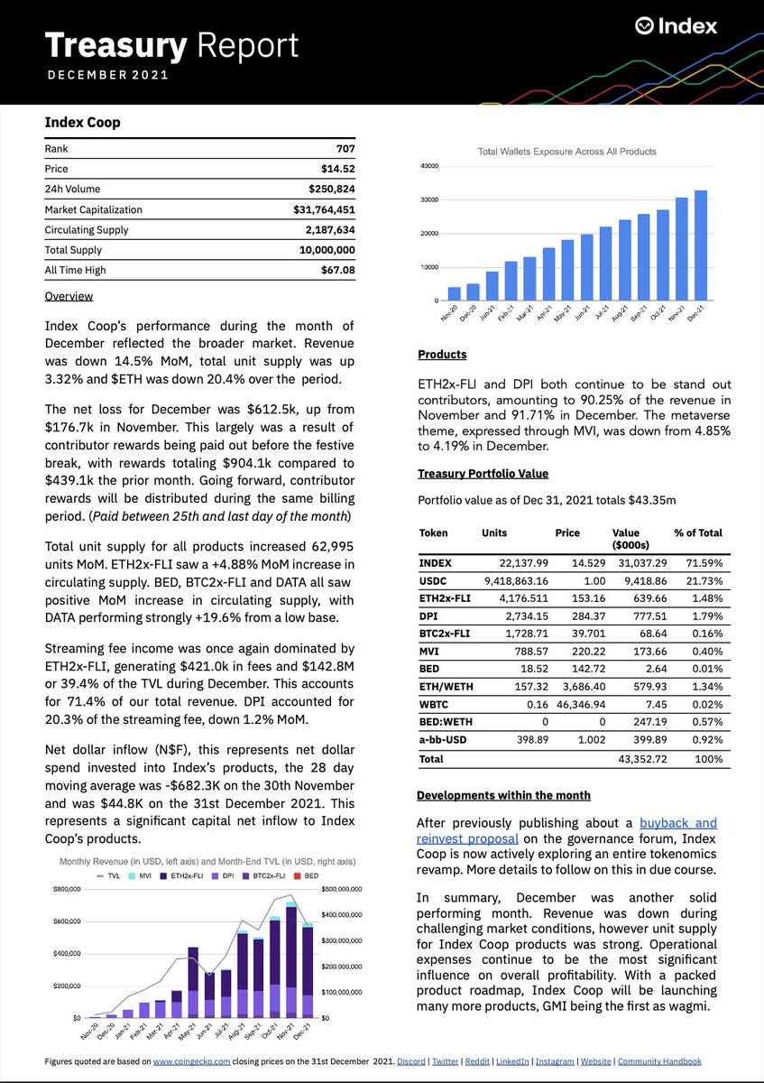 <a href="/indexcoop/">Index Coop</a>'s December Financial Report 

$ETH👇20.4% during December and Index Coop's Total Units of Supply was☝️3.32%. 

Net Dollar Flows - fresh capital flowing into products - the 28 DMA started the month at -$682.3K and finished +$44.8K. Huge turnaround.

A 🧵