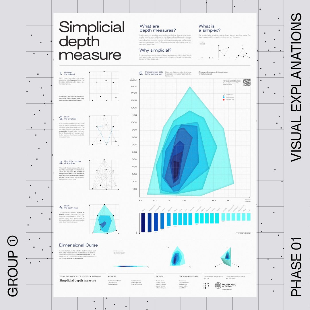 densitydesign's tweet photo. Simplicial #DepthMeasure is a geometry-based statistical method aiming at ranking multivariate data points from the most central ones to the most peripherical ones. It is called “simplicial” because a simplex is the simplest possible figure in any given space. #DD17Group1
1/3 https://t.co/C9nOyMgvEb