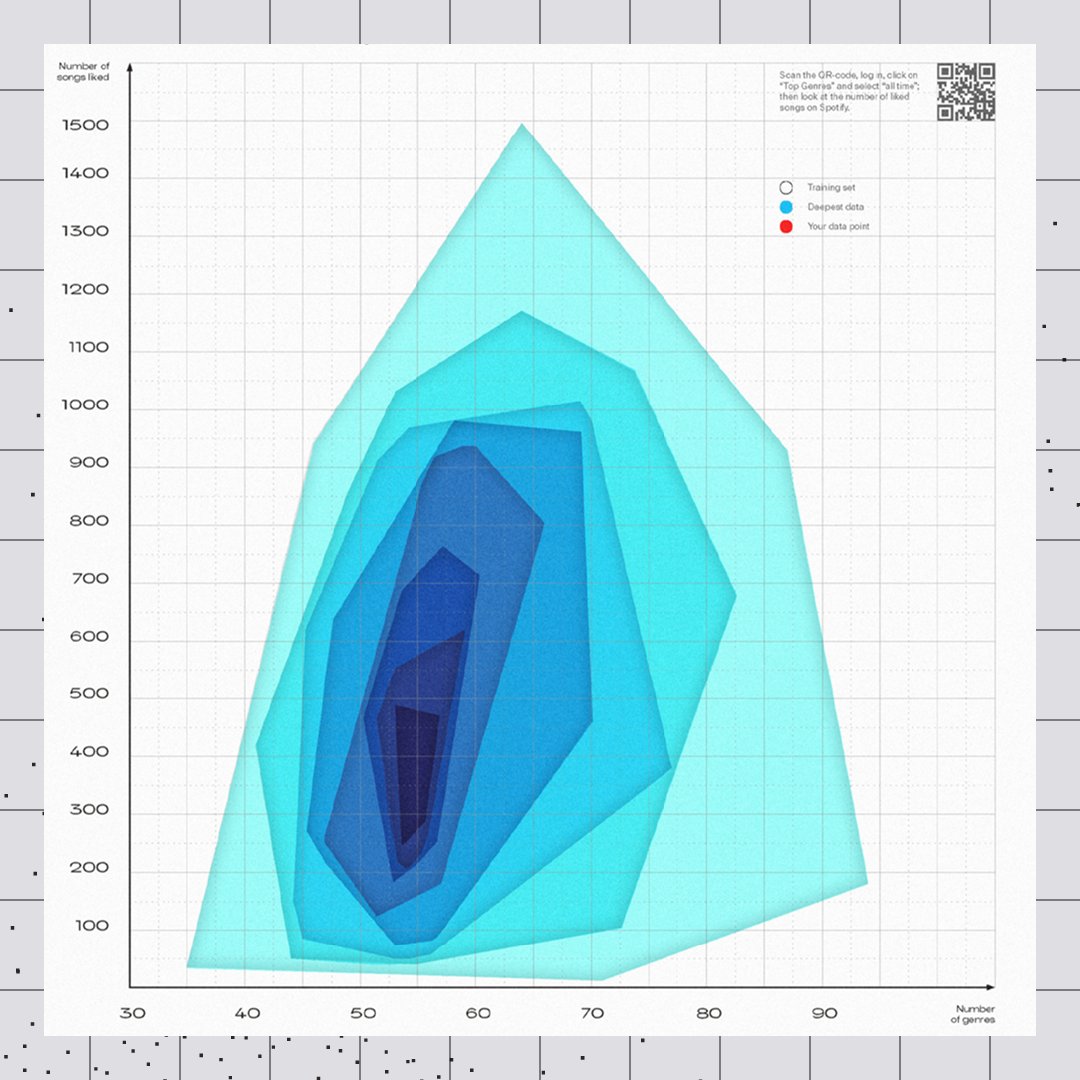 densitydesign's tweet photo. Simplicial #DepthMeasure is a geometry-based statistical method aiming at ranking multivariate data points from the most central ones to the most peripherical ones. It is called “simplicial” because a simplex is the simplest possible figure in any given space. #DD17Group1
1/3 https://t.co/C9nOyMgvEb