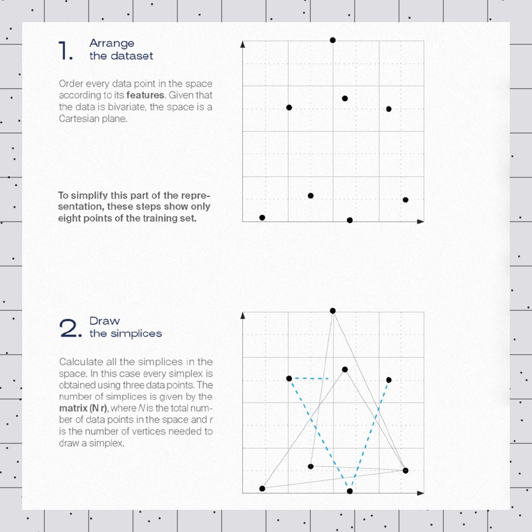 densitydesign's tweet photo. Simplicial #DepthMeasure is a geometry-based statistical method aiming at ranking multivariate data points from the most central ones to the most peripherical ones. It is called “simplicial” because a simplex is the simplest possible figure in any given space. #DD17Group1
1/3 https://t.co/C9nOyMgvEb