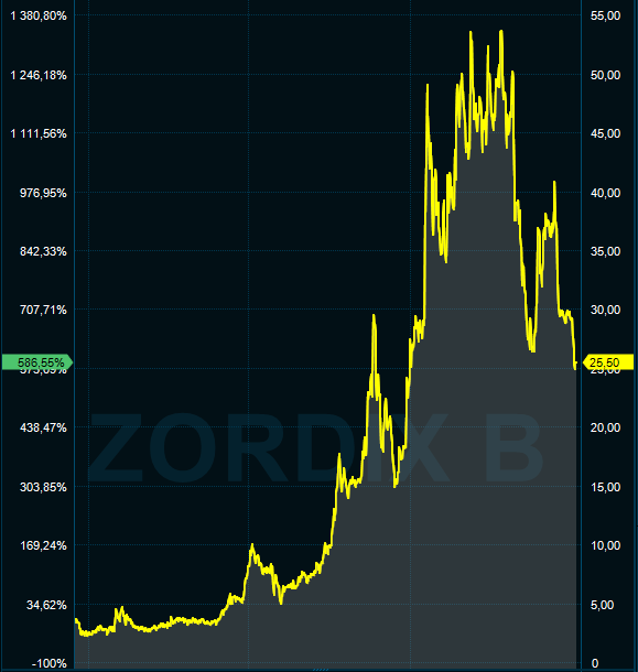 NilsTrading's tweet photo. @vinvest0r Förstår att det kan se ut som att aktien gör ATL när man tittar på grafen via Avanzas hemsidan. Detta beror på att Zordix gjort listbyte och då försvinner historiken hos Avanza. https://t.co/PoAtjCJPrT