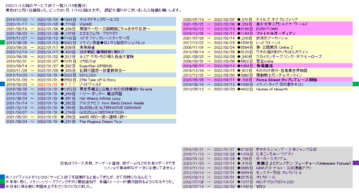 hamurobo's tweet photo. 1月2週のサービス終了情報まとめ
運営もプレイヤーも皆様お疲れ様なのであります
何か漏れてたら遠慮なくリプしてください

#サービス終了

#牧場婚活

#ForzaStreet

#ファイナルガーディアン

#Vカツ　※ゲームではない

日本来る前に中国版終了
#UnknownFuture #アンノウンフューチャー #黑潮之上 https://t.co/tl4EZEI0U6