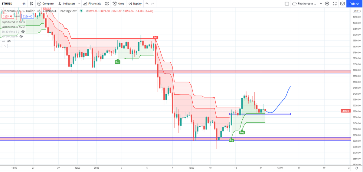 mr___trader's tweet photo. $ETH - Supertrend support still bullish. Still holding as support for now. https://t.co/lNstRUjviJ