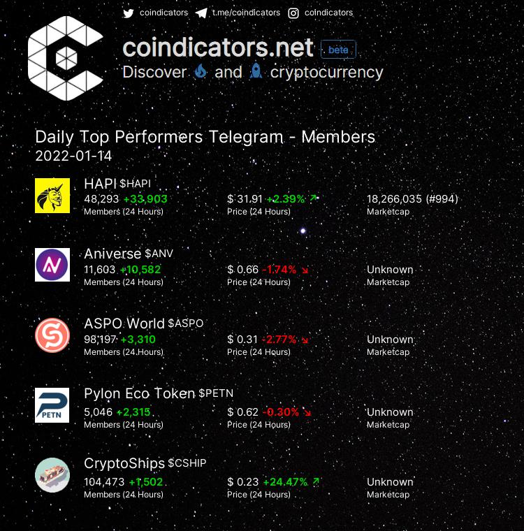 coindicators's tweet photo. Daily Top Performers ๐ฅ Telegram - Members
๐ฅ $HAPI +33,903
๐ฅ $ANV +10,582
๐ฅ $ASPO +3,310
๐ $PETN +2,315
๐ $CSHIP +1,502
More on https://t.co/0kL62g8HDD
#PETN #CSHIP #ASPO #HAPI #ANV https://t.co/61vSmX1QaS