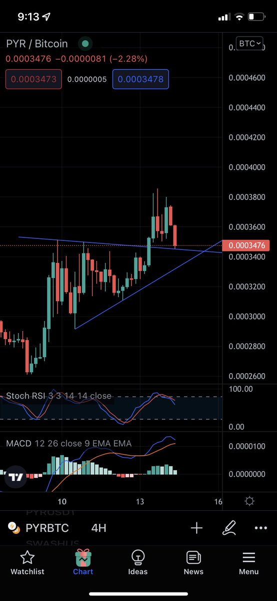 Crypto1029448's tweet photo. @GEMKINGG Hopefully a nice bounce on support 🤞 $PYR https://t.co/uYDCcOlJwC