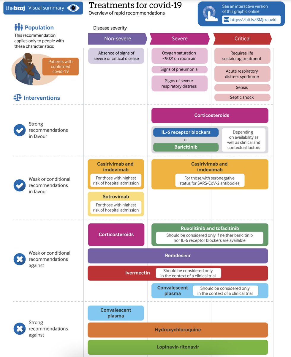 ArnavAgarwalMD's tweet photo. 🔥 Our latest @WHO living guidance on drugs for #COVID19:

Severe/critical:
✅ steroids, IL-6RB, baricitinib✨
🔶 REGN-COV
🚫 ruxolitinib/tofacitinib✨

Non-severe:
🔶 REGN-COV, sotrovimab✨
🚫 steroids

Both:
🚫 remdesivir, ivermectin, HCQ, LPV/r, plasma

https://t.co/KuJjwzeTPV https://t.co/nZDKudj8Gm